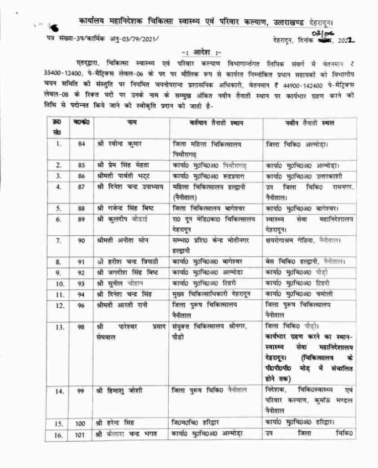 बड़ी खबर:  स्वास्थ्य विभाग में हुए बम्पर प्रमोशन और ट्रांसफर