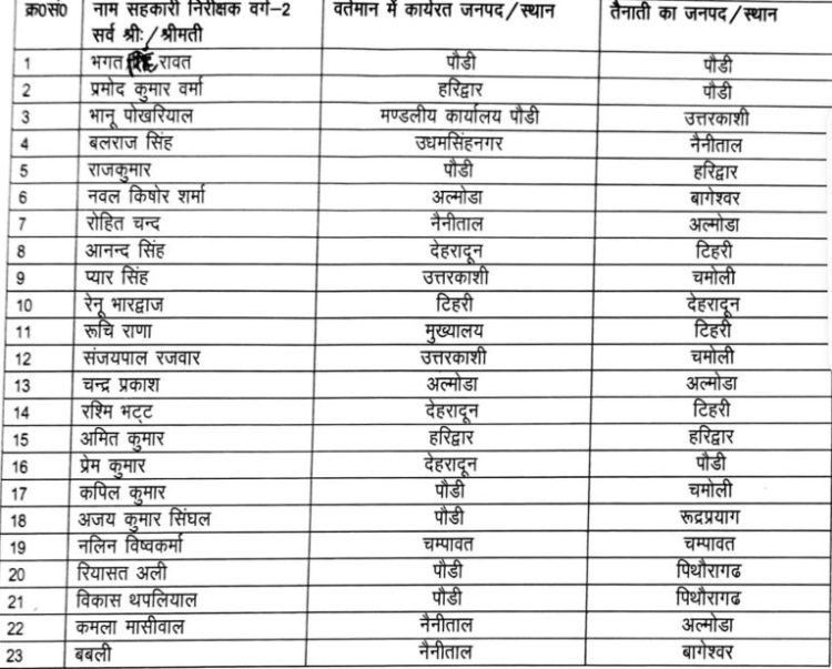 गुड न्यूज: इस विभाग में कर्मचारियों, अधिकारियो के बंपर प्रमोशन