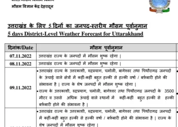 WEATHER UPDATE : मौसम विभाग ने इन जिलों में बारिश बर्फबारी की जताई संभावना