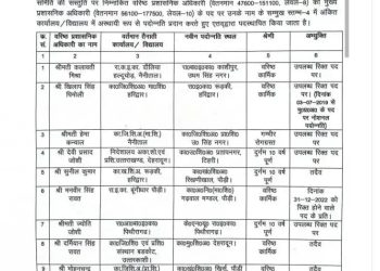 बड़ी खबर: शिक्षा विभाग में बंपर ट्रांसफर।देखे लिस्ट