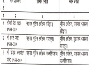 ब्रेकिंग: आईपीएस अधिकारियों बंपर के तबादले