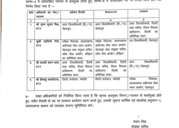 बड़ी खबर: 4 पीसीएस अधिकारियों के तबादले।देखे लिस्ट