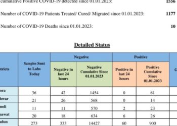 Corona update: राज्य में कोरोना के 147 संक्रमित मामले आए सामने।एक की मौत