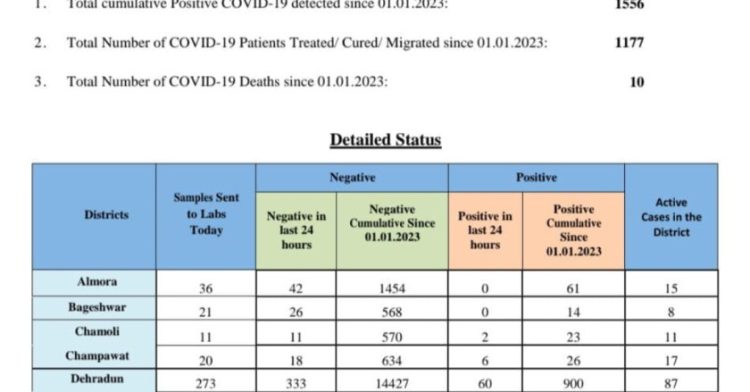 Corona update: राज्य में कोरोना के 147 संक्रमित मामले आए सामने।एक की मौत