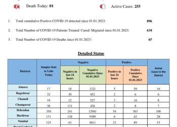 बड़ी खबर: प्रदेश में कोरोना का दौर शुरू।स्वास्थ्य विभाग ने जारी किया आज का आंकड़ा