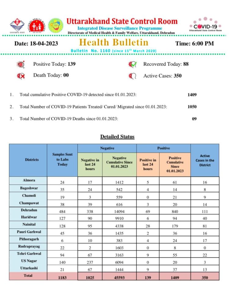 corona update: प्रदेश में फिर से कोरोना का कहर शुरू