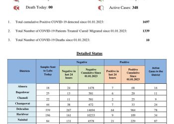कोरोना अपडेट:आज141 लोगो में हुई कोरोना की पुष्टि