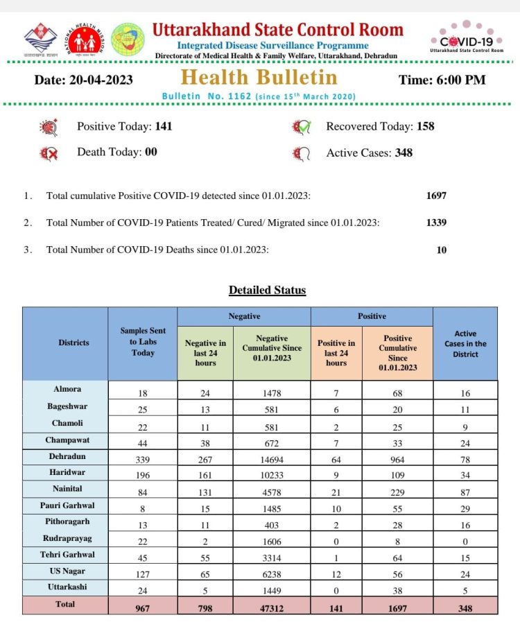 कोरोना अपडेट:आज141 लोगो में हुई कोरोना की पुष्टि