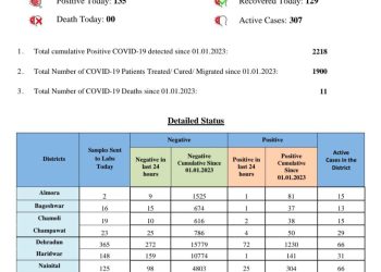 Corona update: आज राज्य में 135 मरीजों में कोरोना संक्रमण की हुई पुष्टि