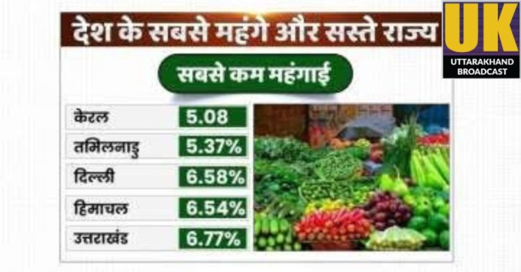 बड़ी खबर : महंगाई के मामले में उत्तराखंड देश में शिखर पर। अप्रैल के आंकड़ों मे स्थिति चिंताजनक