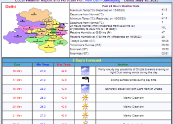 Weather Update: कहीं हीटवेव तो कहीं भारी बारिश का पूर्वानुमान, आज के मौसम पर जानें IMD का अपडेट