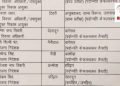बिग ब्रेकिंग: ग्राम्य विकास विभाग में हुए बम्पर तबादले और प्रमोशन