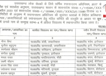 बिग ब्रेकिंग: शिक्षा विभाग में हुए बम्पर तबादले।देखे लिस्ट
