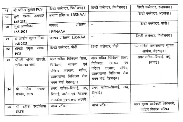 बिग ब्रेकिंग: शासन ने कई आईएएस और पीसीएस अधिकारियों के किये तबादले