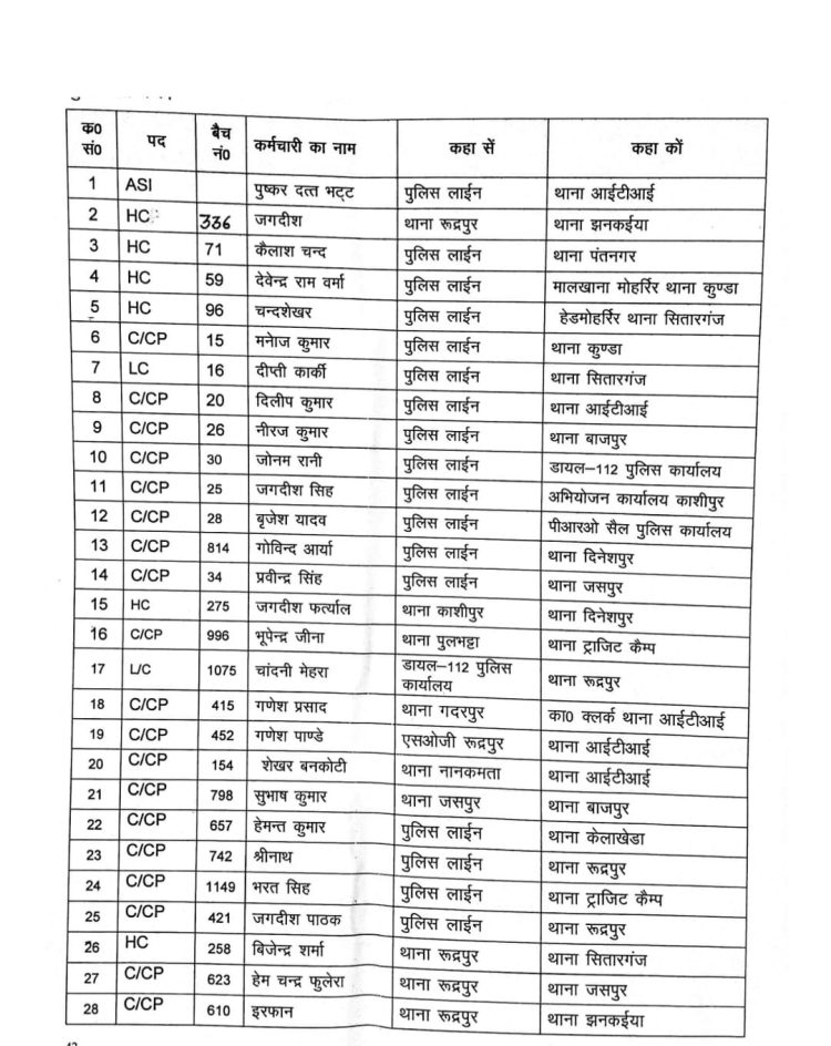 बड़ी खबर:पुलिस विभाग में बंपर तबादले