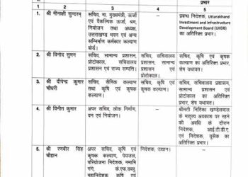 बिग ब्रेकिंग : आधा दर्जन आईएएस अधिकारियों के कार्यक्षेत्र में बड़ा फेरबदल