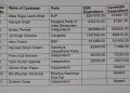 प्रत्याशी चुनावी रैली में व्यस्त निर्वाचन रजिस्टर कौन करे अपडेट,खर्च और रजिस्टर में भारी अंतर