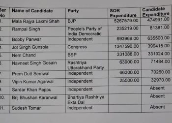 प्रत्याशी चुनावी रैली में व्यस्त निर्वाचन रजिस्टर कौन करे अपडेट,खर्च और रजिस्टर में भारी अंतर