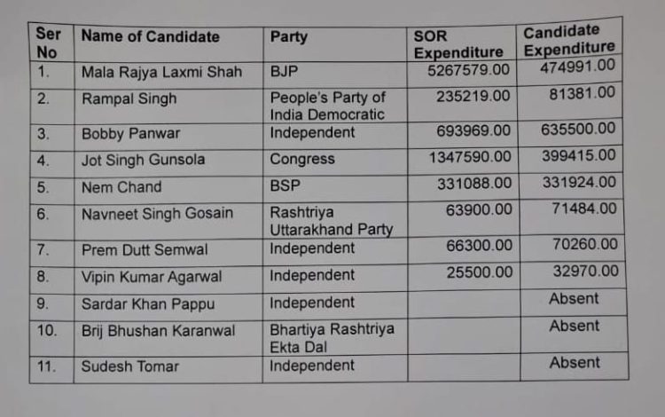 प्रत्याशी चुनावी रैली में व्यस्त निर्वाचन रजिस्टर कौन करे अपडेट,खर्च और रजिस्टर में भारी अंतर