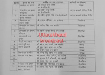 बिग ब्रेकिंग : वनाग्नि नियंत्रण मामले में लापरवाही के चलते सीएम ने 11  अधिकारियों को किया निलंबित,चार को संबद्ध,दो को नोटिस