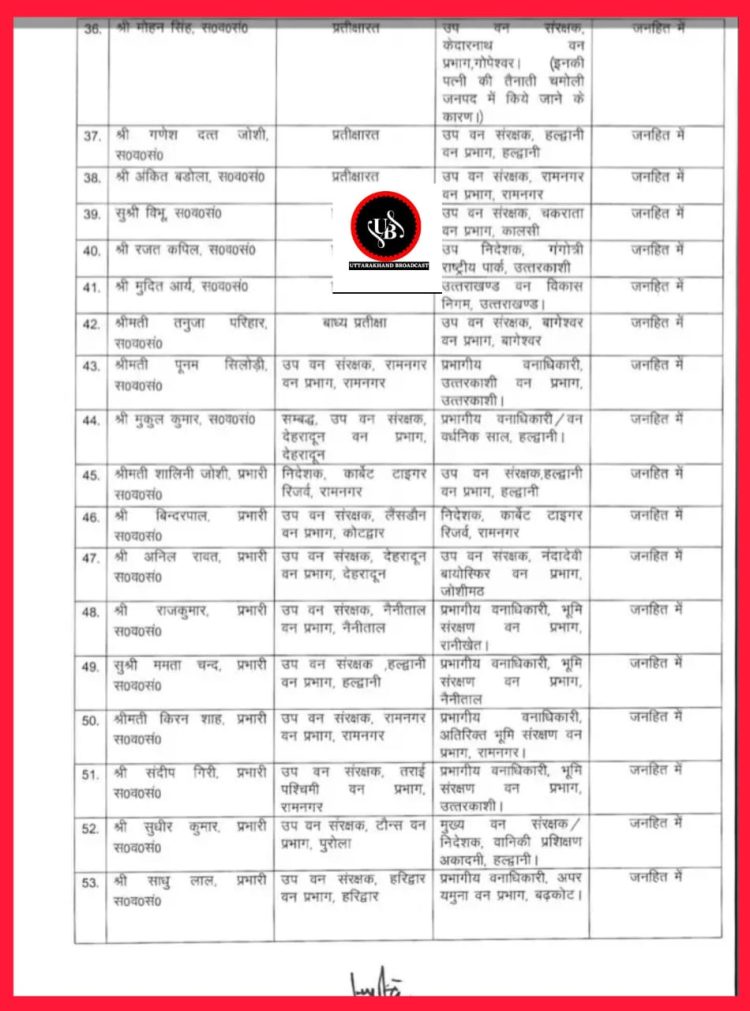 कर्मचारियों का ट्रांसफर वाला सावन महीना,वन विभाग ने इन कर्मचारी अधिकारियों के किए स्थानांतरण
