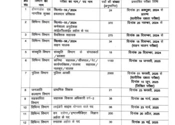 गुड न्यूज : बेरोजगार युवाओं हो जाओ तैयार, यूकेएसएसएससी ने 5 हजार पदों पर जारी की विज्ञप्ति