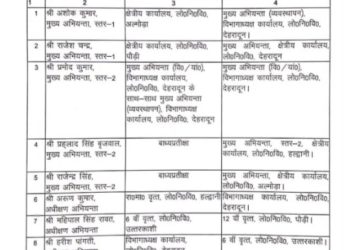 बड़ी खबर : PWD में अभियंताओं के बम्पर तबादले। देखें लिस्ट….