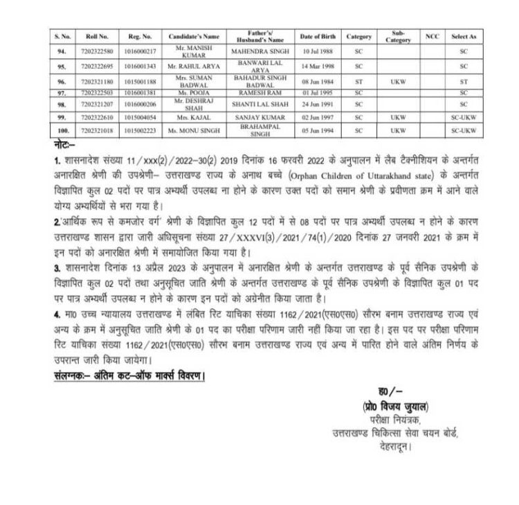 बड़ी खबर : इस भर्ती परीक्षा का रिजल्ट हुआ जारी, 104 पदों पर हुई भर्ती