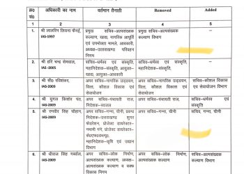 ब्रेकिंग:- शासन ने 6 इन IAS अधिकारियों के बदले पदभार, देखिए लिस्ट