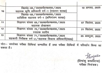 UKSSSC भर्ती 2025: आयोग ने जारी किया समूह-ग की 13 परीक्षाओं का शेड्यूल, यहां देखें पूरी लिस्ट