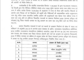 Big breaking: उत्तराखंड जिला पंचायत आरक्षण सूची घोषित, देहरादून समेत कई सीटें महिला वर्ग के लिए आरक्षित