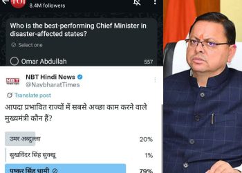 बड़ी खबर: ऑनलाइन सर्वे में जनता की पहली पसंद बने उत्तराखंड के मुख्यमंत्री पुष्कर सिंह धामी
