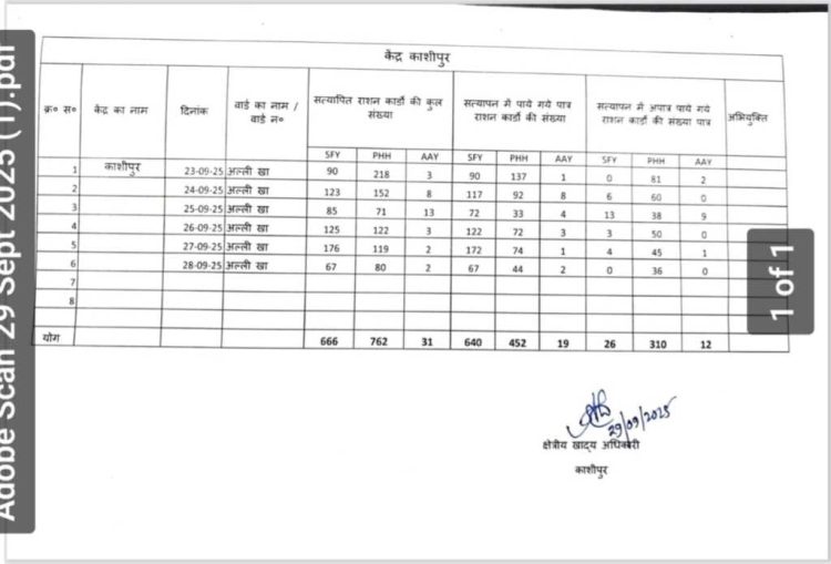 काशीपुर उपद्रव के बाद प्रशासन की सख्ती: 348 राशन कार्ड निरस्त, वोटर लिस्ट और आधार कार्ड पर उठे सवाल