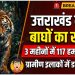 उत्तराखंड में बढ़ा बाघों का खतरा: 3 महीनों में 117 हमले, 20 मौतें—ग्रामीण इलाकों में डर का माहौल