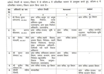 ब्रेकिंग : उत्तराखंड शासन में बड़ा उलटफेर, 6 अफसरों को मिली नई जिम्मेदारी
