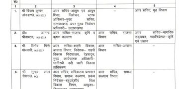 ब्रेकिंग : उत्तराखंड शासन में बड़ा उलटफेर, 6 अफसरों को मिली नई जिम्मेदारी