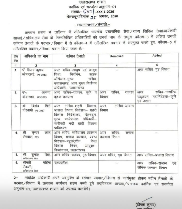 ब्रेकिंग : उत्तराखंड शासन में बड़ा उलटफेर, 6 अफसरों को मिली नई जिम्मेदारी
